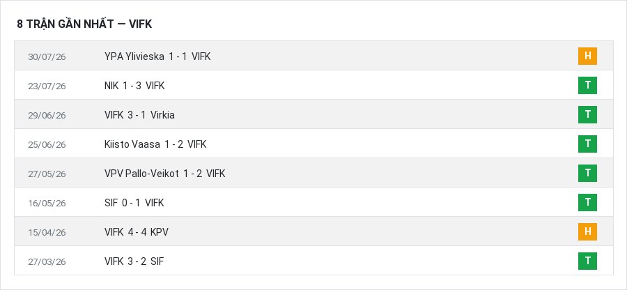Phong độ VIFK 8 trận gần nhất