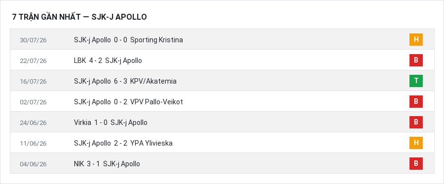 Phong độ SJK-j Apollo 7 trận gần nhất