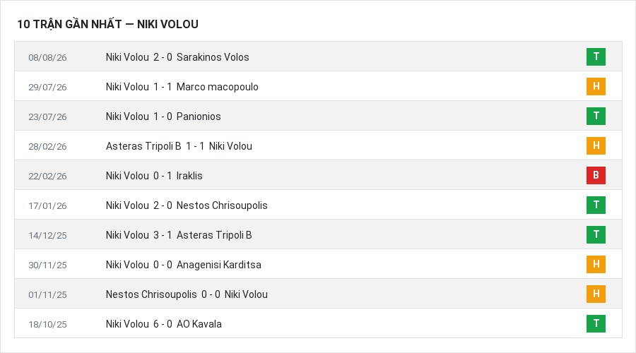 Phong độ Niki Volou 10 trận gần nhất