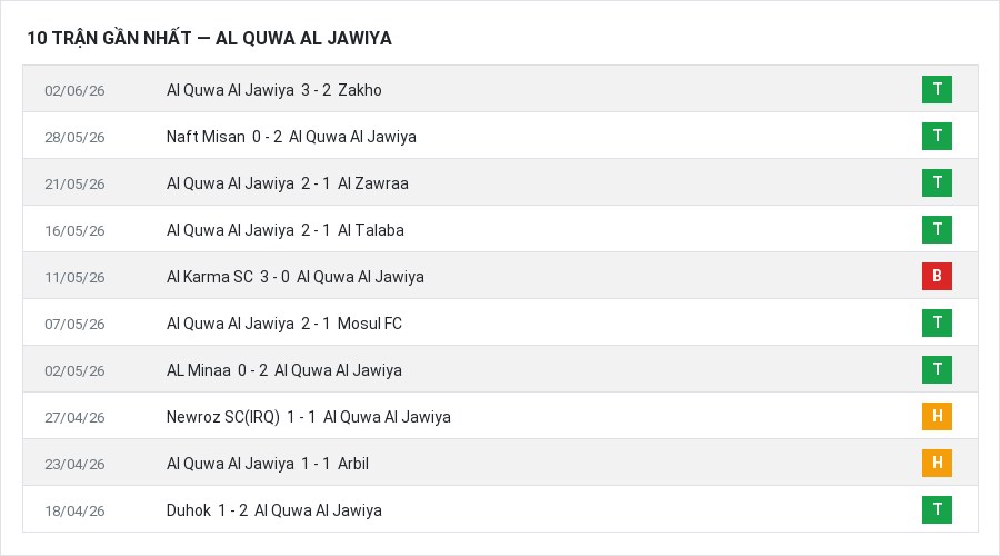 Phong độ Al Quwa Al Jawiya 10 trận gần nhất