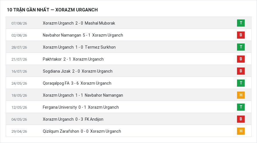 Phong độ Xorazm Urganch 10 trận gần nhất