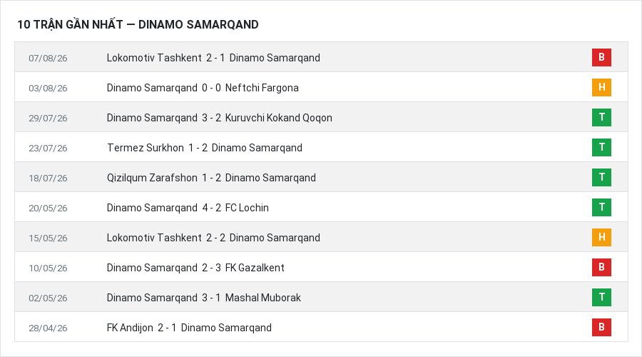 Phong độ Dinamo Samarqand 10 trận gần nhất