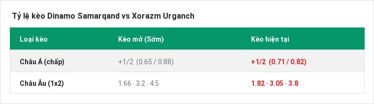 Tỷ lệ kèo Dinamo Samarqand vs Xorazm Urganch tại BongTop