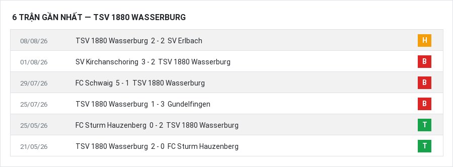 Phong độ TSV 1880 Wasserburg 6 trận gần nhất