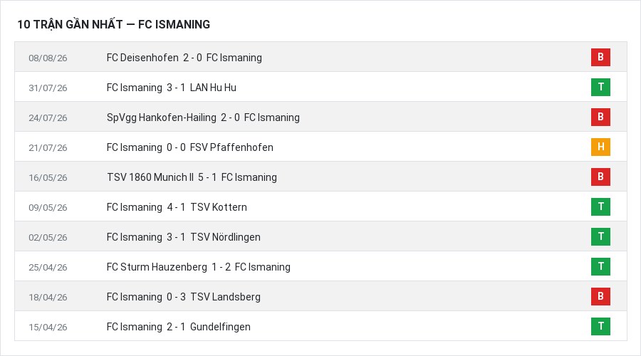 Phong độ FC Ismaning 10 trận gần nhất