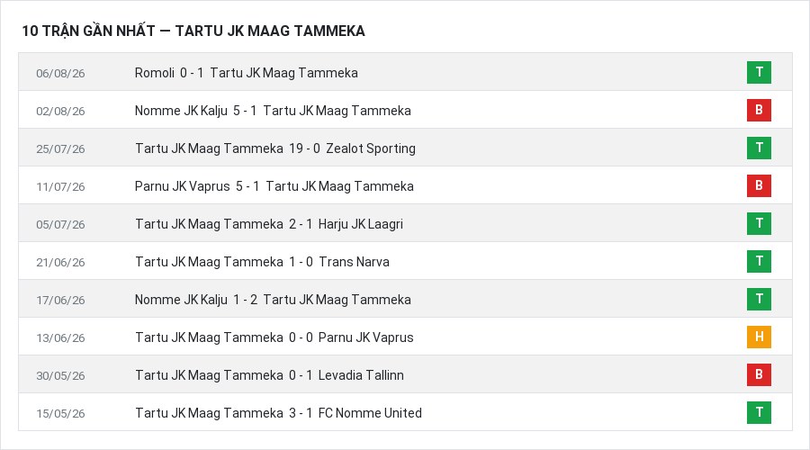 Phong độ Tartu JK Maag Tammeka 10 trận gần nhất