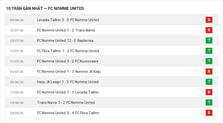 Phong độ FC Nomme United 10 trận gần nhất