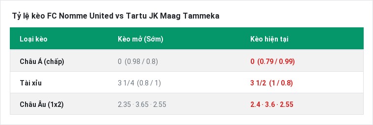 Tỷ lệ kèo FC Nomme United vs Tartu JK Maag Tammeka tại BongTop