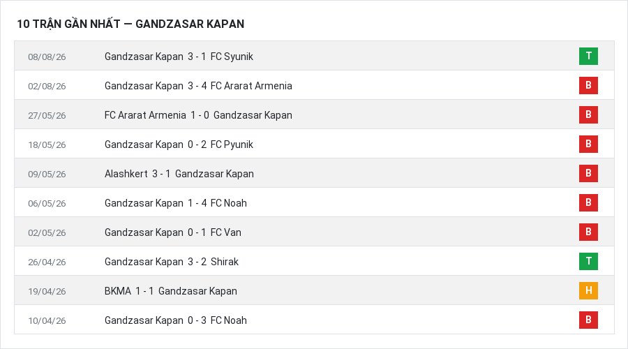 Phong độ Gandzasar Kapan 10 trận gần nhất
