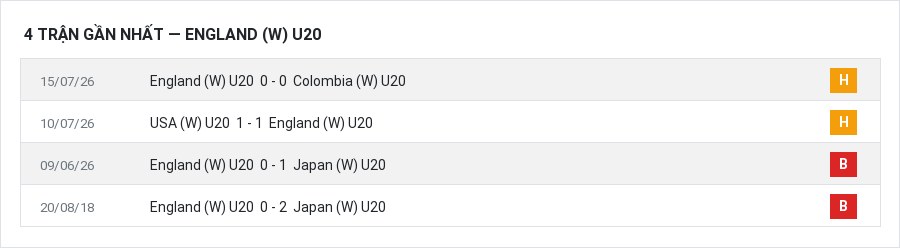 Phong độ England (W) U20 4 trận gần nhất