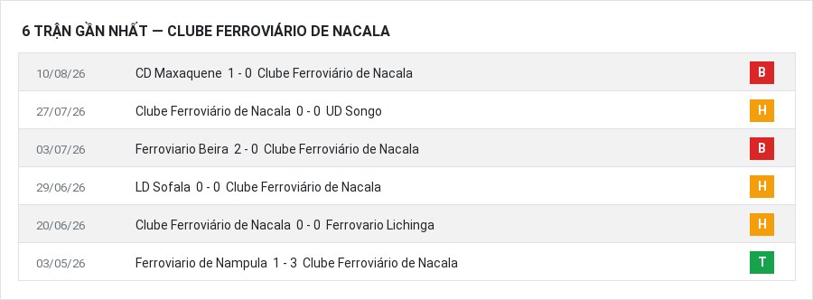 Phong độ Clube Ferroviário de Nacala 6 trận gần nhất