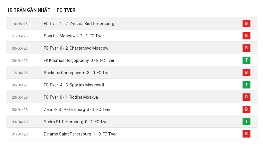Phong độ FC Tver 10 trận gần nhất