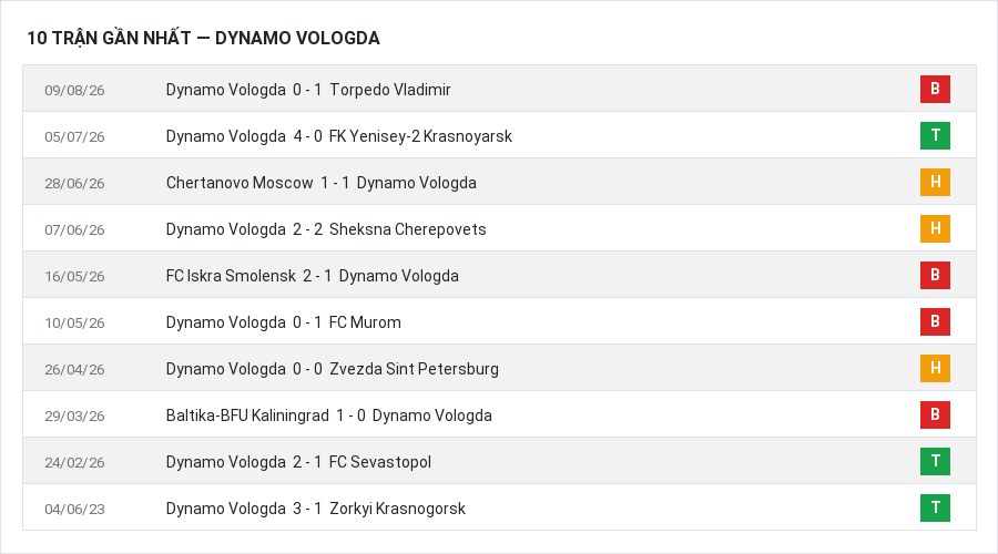 Phong độ Dynamo Vologda 10 trận gần nhất