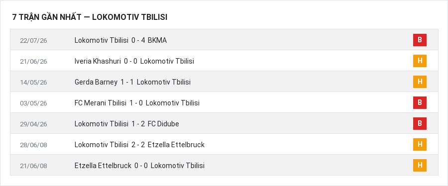 Phong độ Lokomotiv Tbilisi 7 trận gần nhất