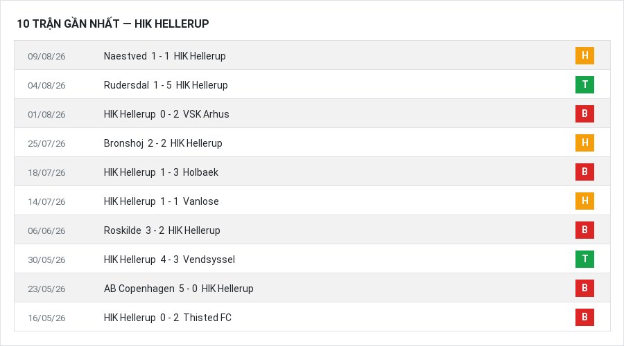 Phong độ HIK Hellerup 10 trận gần nhất