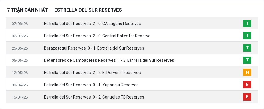 Phong độ Estrella del Sur Reserves 7 trận gần nhất