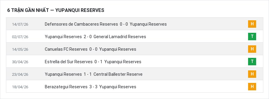 Phong độ Yupanqui Reserves 6 trận gần nhất