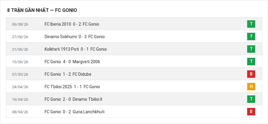 Phong độ FC Gonio 8 trận gần nhất