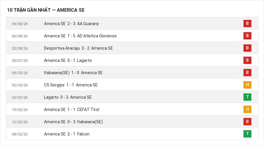 Phong độ America SE 10 trận gần nhất