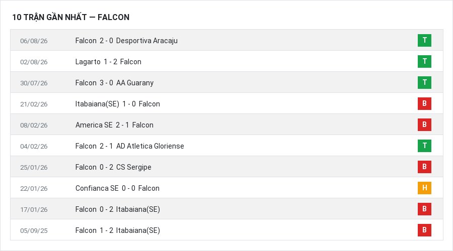 Phong độ Falcon 10 trận gần nhất