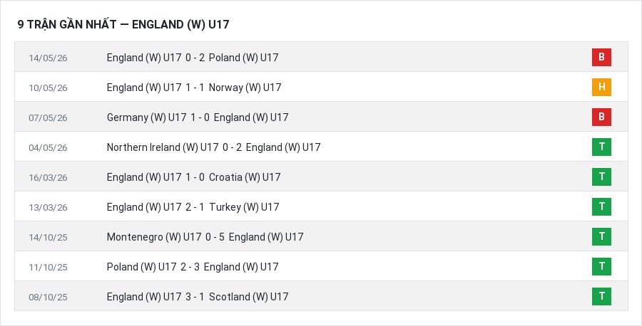 Phong độ England (W) U17 9 trận gần nhất