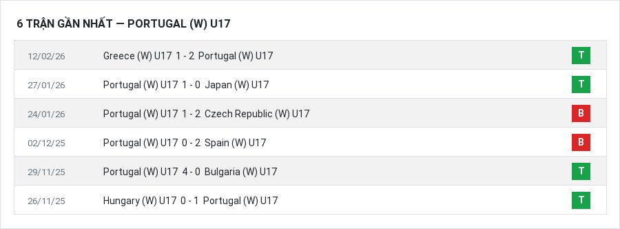 Phong độ Portugal (W) U17 6 trận gần nhất