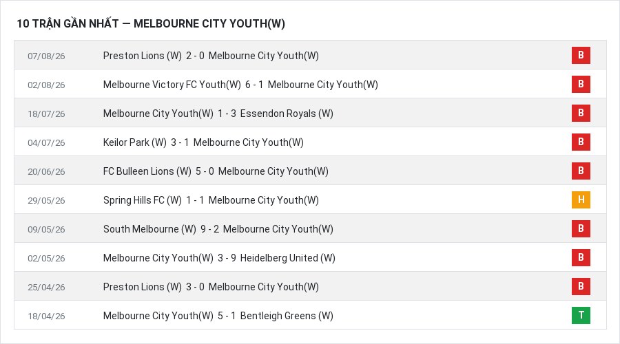 Phong độ Melbourne City Youth(W) 10 trận gần nhất