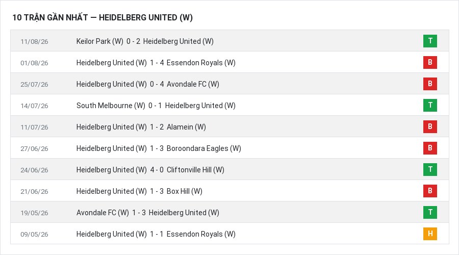 Phong độ Heidelberg United (W) 10 trận gần nhất