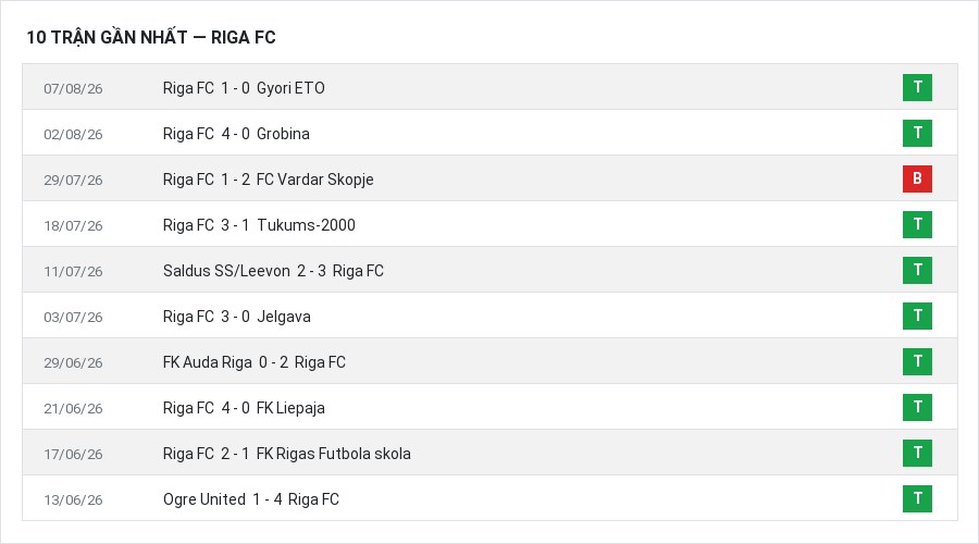 Phong độ Riga FC 10 trận gần nhất