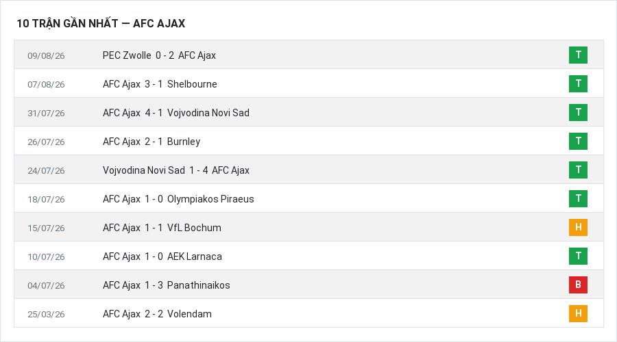 Phong độ AFC Ajax 10 trận gần nhất