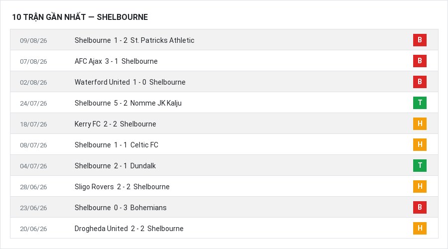 Phong độ Shelbourne 10 trận gần nhất