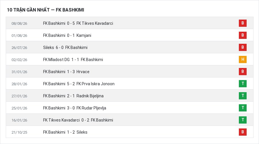 Phong độ FK Bashkimi 10 trận gần nhất
