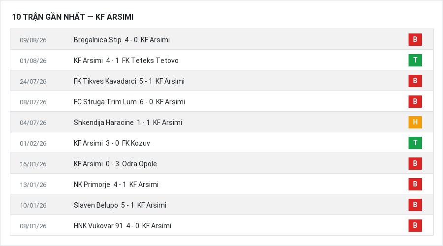 Phong độ KF Arsimi 10 trận gần nhất