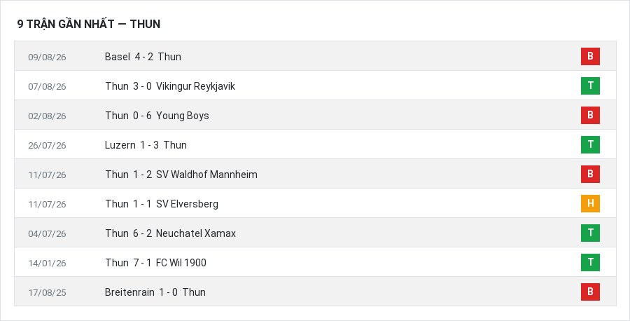 Phong độ Thun 9 trận gần nhất