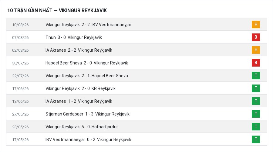 Phong độ Vikingur Reykjavik 10 trận gần nhất