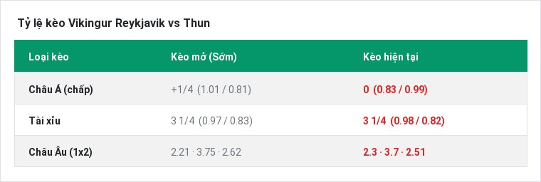 Tỷ lệ kèo Vikingur Reykjavik vs Thun tại BongTop