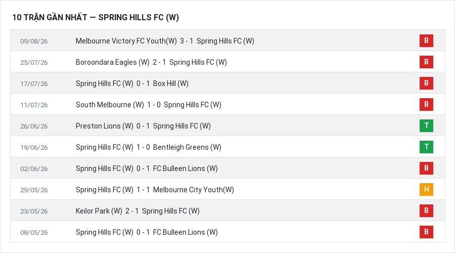 Phong độ Spring Hills FC (W) 10 trận gần nhất