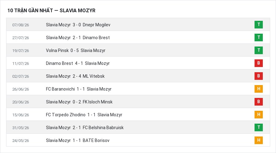 Phong độ Slavia Mozyr 10 trận gần nhất
