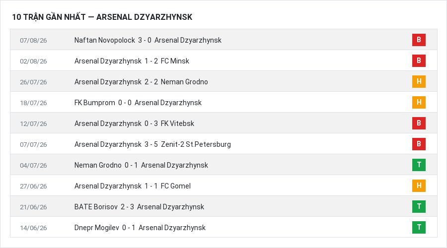 Phong độ Arsenal Dzyarzhynsk 10 trận gần nhất