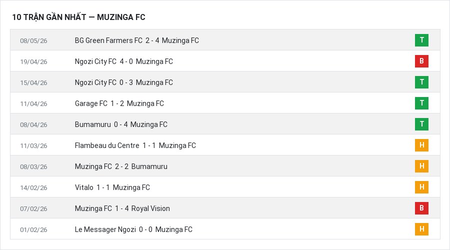 Phong độ Muzinga FC 10 trận gần nhất