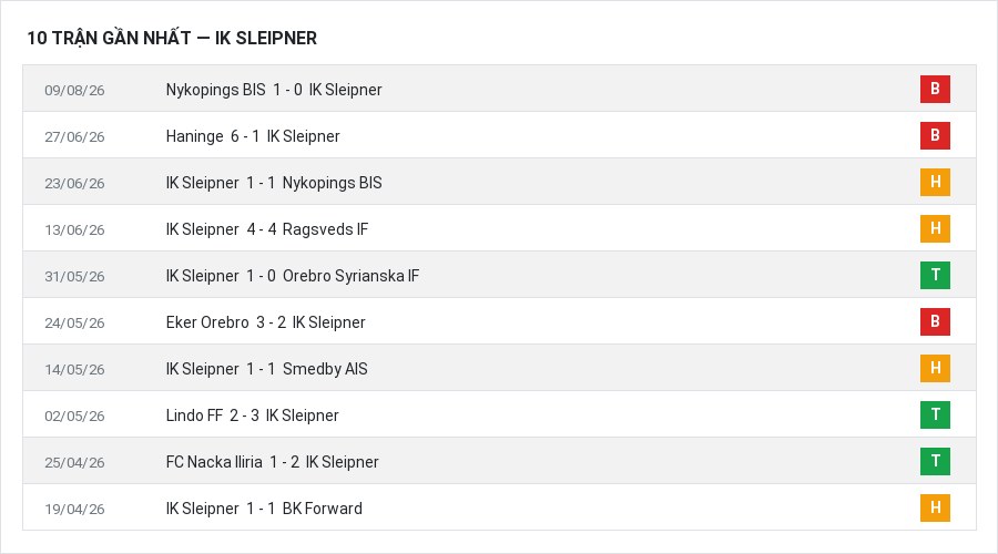 Phong độ IK Sleipner 10 trận gần nhất