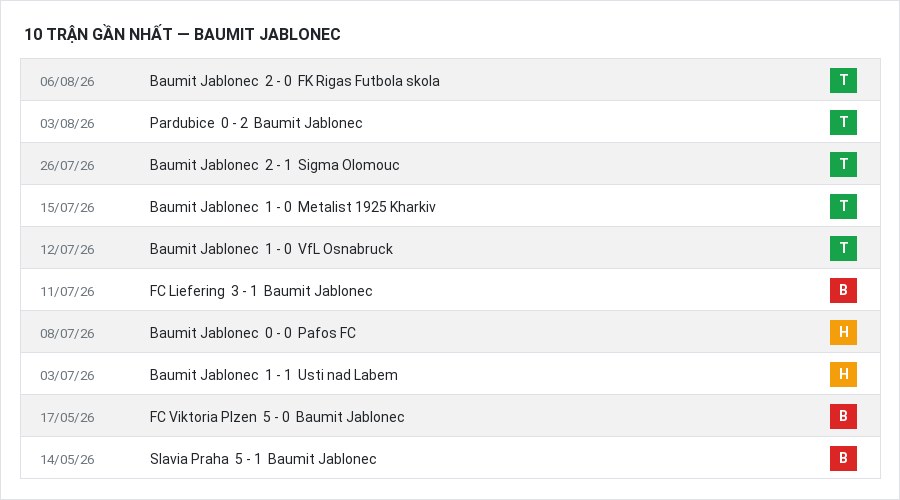 Phong độ Baumit Jablonec 10 trận gần nhất