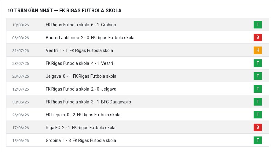 Phong độ FK Rigas Futbola skola 10 trận gần nhất