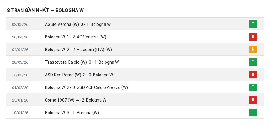 Phong độ Bologna W 8 trận gần nhất