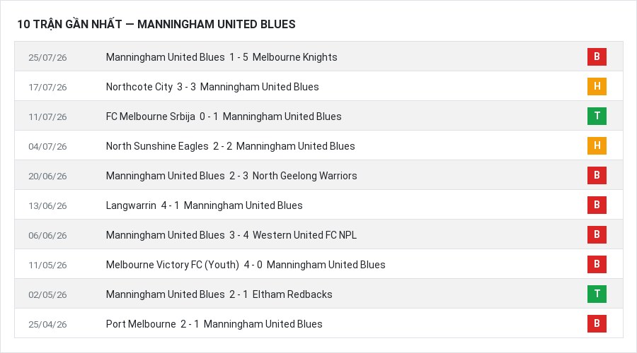 Phong độ Manningham United Blues 10 trận gần nhất