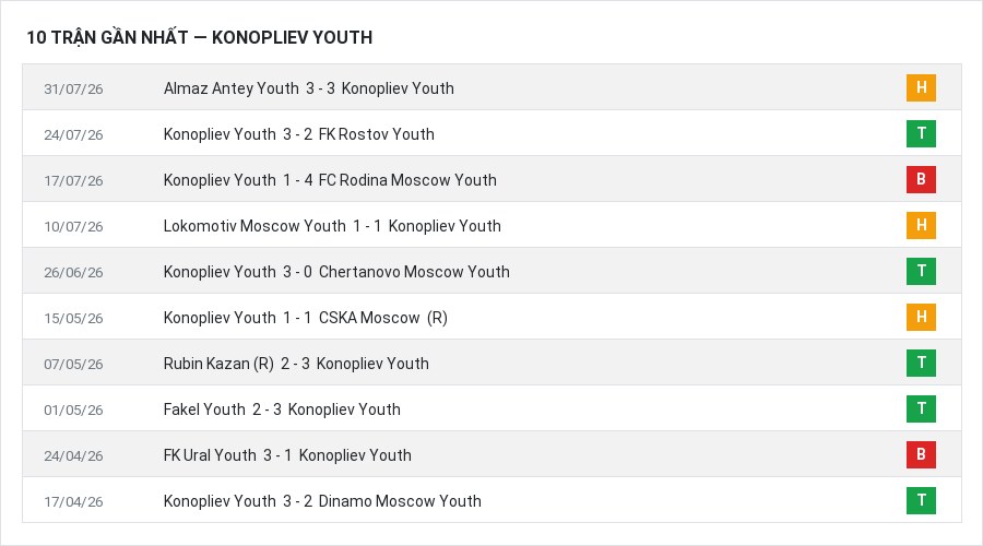 Phong độ Konopliev Youth 10 trận gần nhất