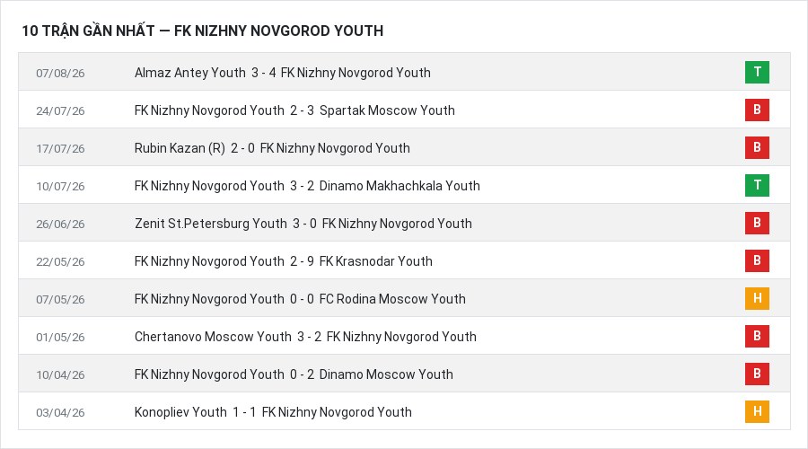Phong độ FK Nizhny Novgorod Youth 10 trận gần nhất