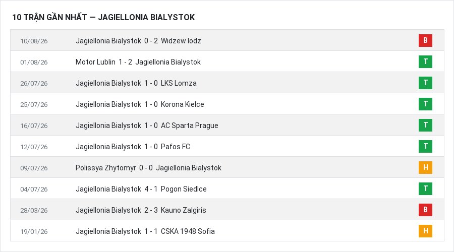 Phong độ Jagiellonia Bialystok 10 trận gần nhất