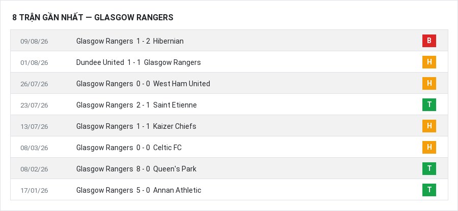Phong độ Glasgow Rangers 8 trận gần nhất