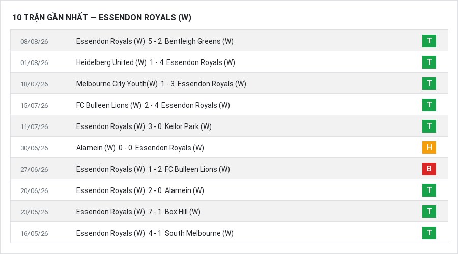 Phong độ Essendon Royals (W) 10 trận gần nhất